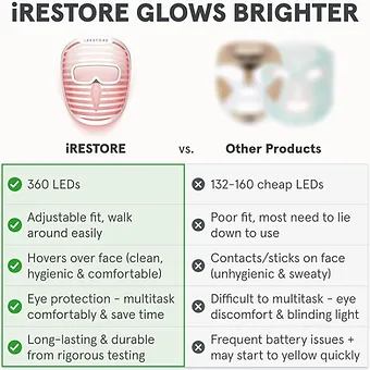 iRestore LED Face Mask Light Therapy | Blue, Infrared & Red Light Therapy for Fa