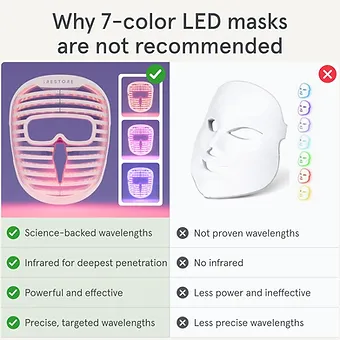 iRestore LED Face Mask Light Therapy | Blue, Infrared & Red Light Therapy for Fa